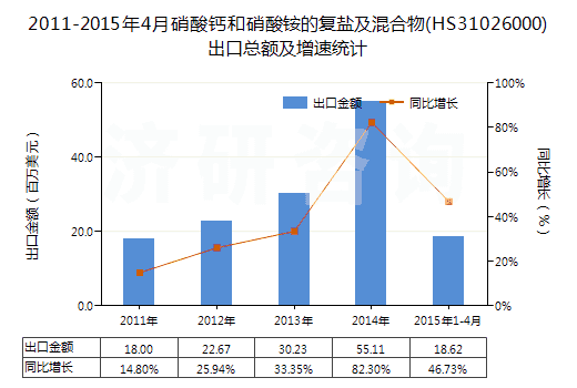 2011-2015年4月硝酸鈣和硝酸銨的復(fù)鹽及混合物(HS31026000)出口總額及增速統(tǒng)計(jì)